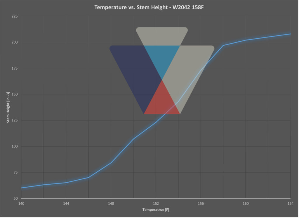 Temperature vs. Stem Height - W2042 158F