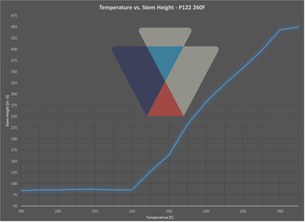 Temperature vs. Stem Height - P122 260F